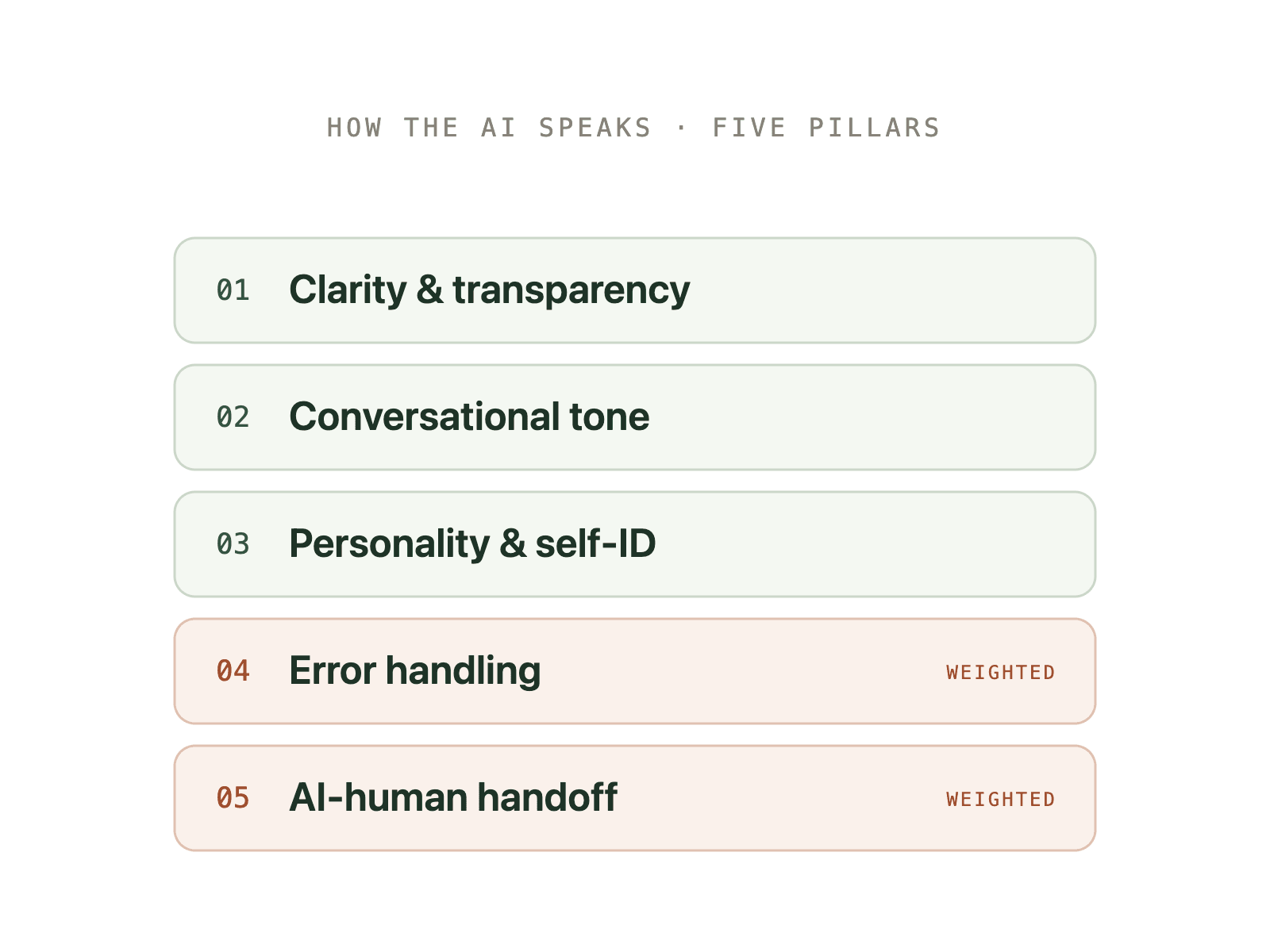 The five-pillar system for how the AI speaks: Clarity and transparency, Conversational tone, Personality and self-ID, then Error handling and AI-human handoff marked as weighted