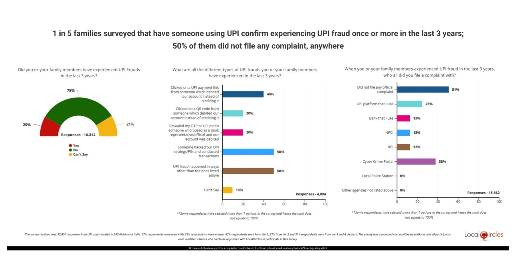LocalCircles survey results. One in five families with a UPI user report fraud in the last three years, from 16,312 responses. Among the 4,894 who were defrauded, 50% say someone hacked their UPI settings or PIN, 50% say the fraud happened in a way not listed, 40% clicked a UPI payment link that debited their account instead of crediting it, 20% clicked a QR code that did the same, 20% revealed an OTP or PIN to someone posing as a bank official, and 10% could not say. Respondents could pick more than one answer.