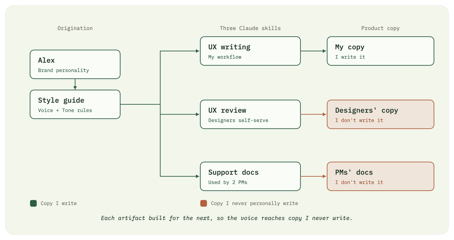Alex the brand personality feeds a style guide, which feeds three Claude skills (UX writing, UX review, support docs); those reach my copy, designers' copy, and PMs' docs, so the voice reaches copy I never personally write