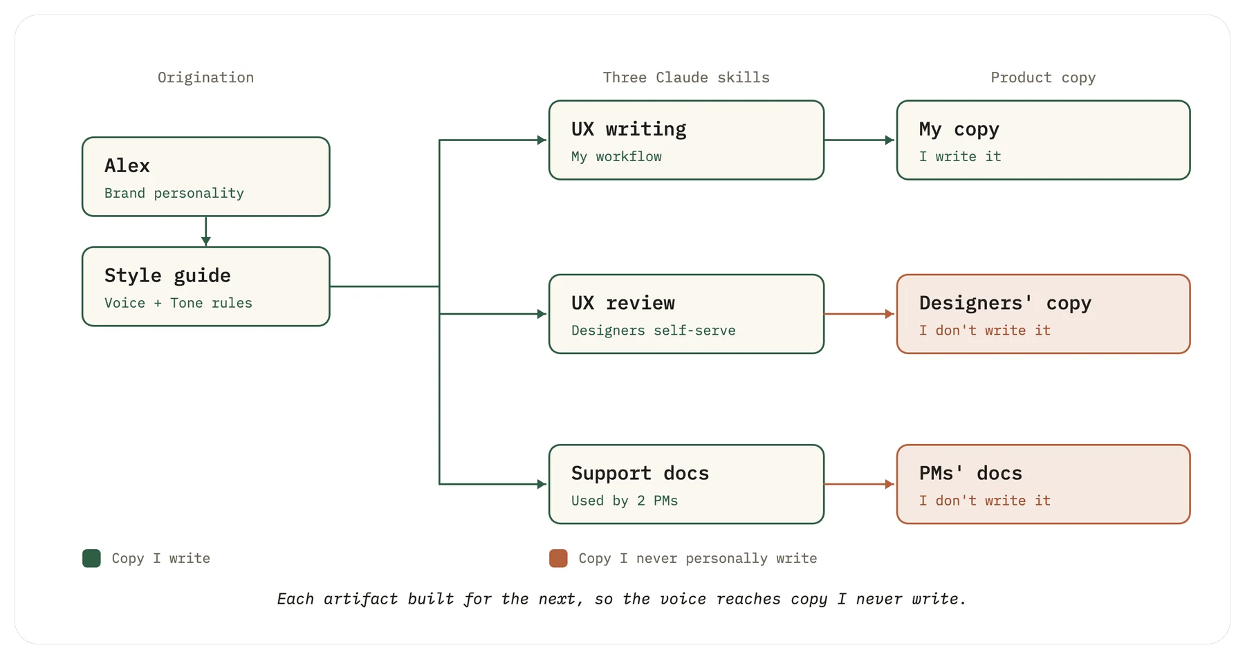 Distribution of the Alex brand voice: a style guide feeds three Claude skills (UX writing, UX review, support docs), which reach my copy, designers' copy, and PMs' docs, so the voice reaches copy I never personally write