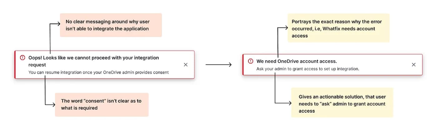 Before: Oops! Looks like we cannot proceed with your integration request, with no clear reason and the unclear word consent. After: We need OneDrive account access. Ask your admin to grant access to set up integration, which names the exact cause and a concrete action.