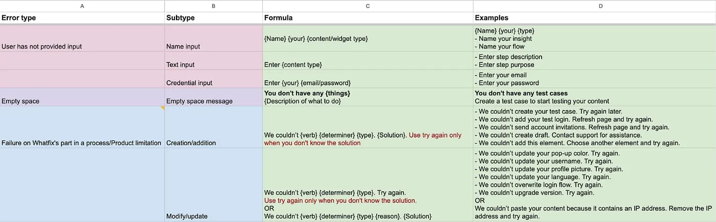 Working sheet regrouping every message by error type and subtype: user has not provided input, empty space, failure on the product's part, each with a formula and real examples