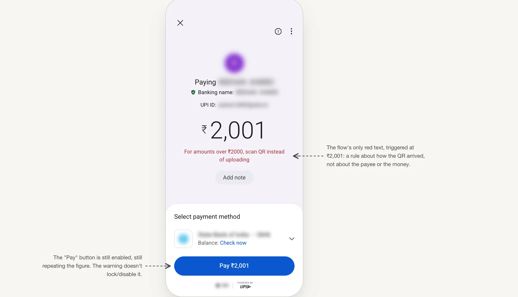 The Google Pay payment screen, annotated. ₹2,001 is entered and, directly beneath it in red, "For amounts over ₹2000, scan QR instead of uploading". Two callouts: the red line is labelled the flow’s only red text, triggered at ₹2,001, a rule about how the QR arrived rather than about the payee or the money; and the blue "Pay ₹2,001" button on the panel below is labelled as still enabled and still repeating the figure, the warning not locking or disabling it.