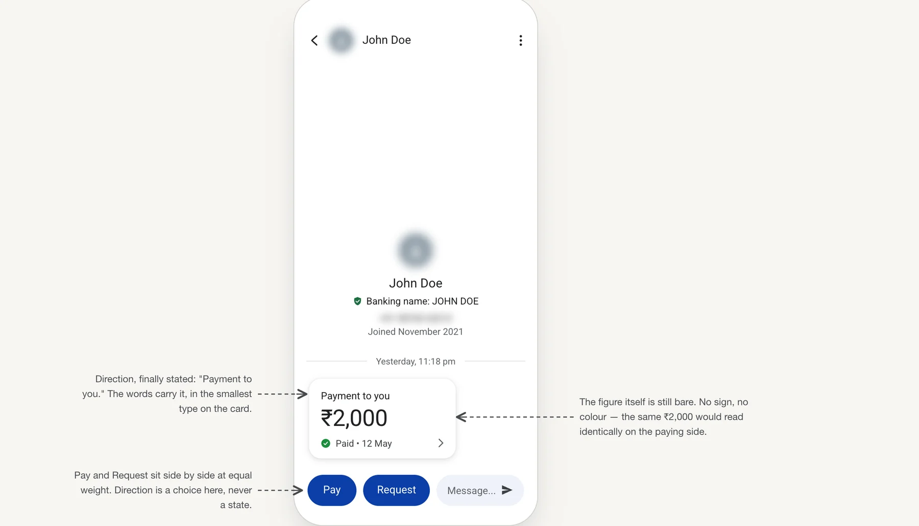 A Google Pay contact screen for a person called John Doe, photograph and UPI ID blurred, showing a verified banking name and "Joined November 2021". Three callouts: the card reading "Payment to you", ₹2,000, "Paid · 12 May" is labelled direction finally stated, the words carrying it in the smallest type on the card; the figure ₹2,000 is labelled still bare, with no sign and no colour, so the same amount would read identically on the paying side; and the Pay and Request buttons at the bottom are labelled as sitting side by side at equal weight, direction being a choice here rather than a state.
