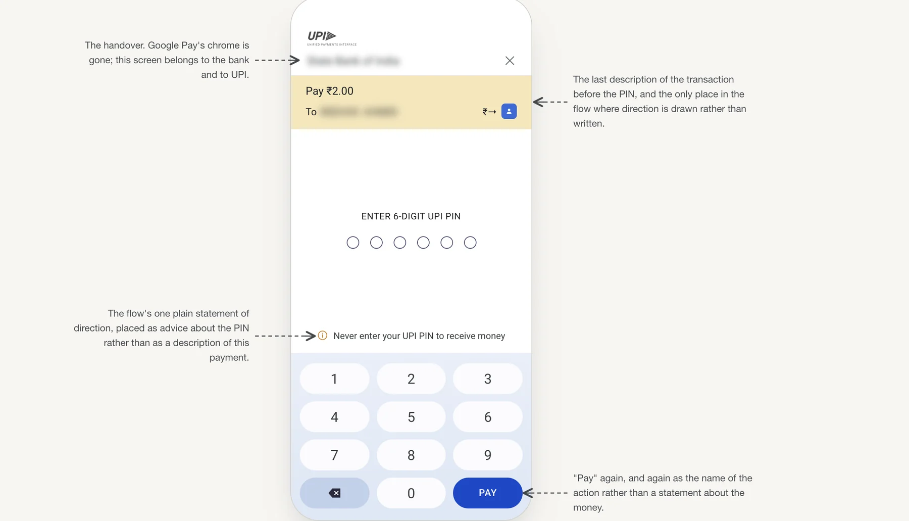 The UPI PIN screen, redrawn because the Common Library blocks screen capture, and annotated. Four callouts: the bank name at the top is labelled the handover, where Google Pay’s chrome is gone and the screen belongs to the bank and to UPI; the tinted band reading "Pay ₹2.00" and "To" a blurred name, carrying a rupee-and-arrow glyph pointing at a person icon, is labelled the last description of the transaction before the PIN and the only place in the flow where direction is drawn rather than written; the line "Never enter your UPI PIN to receive money", above the keypad, is labelled the flow’s one plain statement of direction, placed as advice about the PIN rather than as a description of this payment; and the blue PAY key is labelled "Pay" again, again as the name of the action rather than a statement about the money.