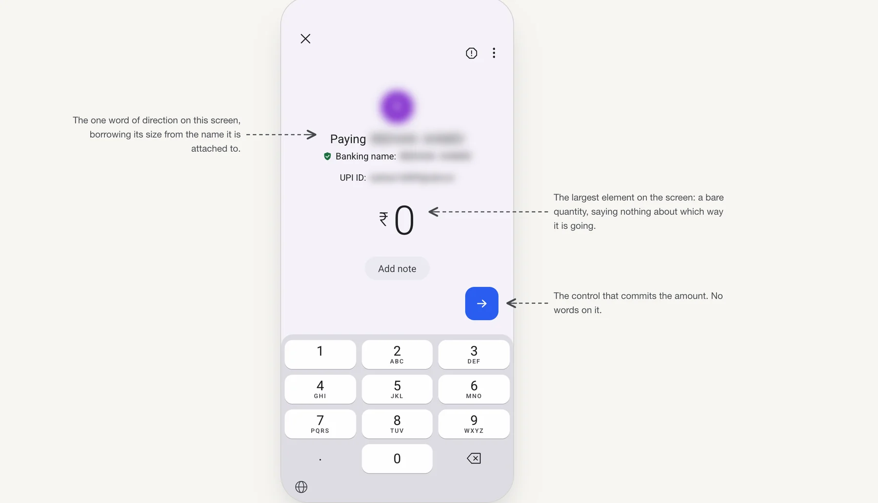 Step 1A, amount entry. The Google Pay screen that opens on scanning a person's QR code, with the payee's photo, name and UPI ID blurred. Three annotations: "Paying", in front of the name, is labelled the one word of direction on this screen, borrowing its size from the name it is attached to; the amount, set far larger than anything else, is labelled the largest element on the screen, a bare quantity saying nothing about which way it is going; and the blue arrow button is labelled the control that commits the amount, with no words on it. A number keypad fills the lower half.