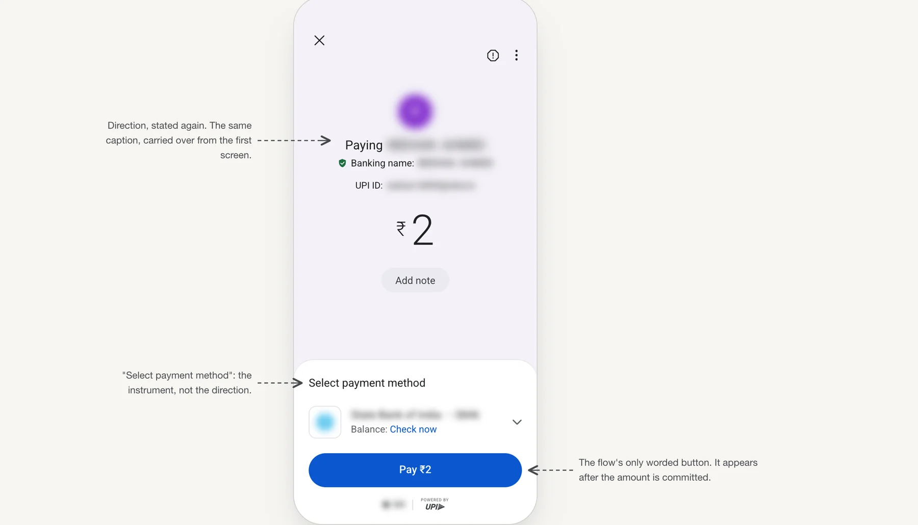 Step 2A, pick a method and pay. The same Google Pay screen with ₹2 entered and a panel slid up over the keypad. Three annotations: "Paying" above the name is labelled direction stated again, the same caption carried over from the first screen; the panel's heading, "Select payment method", is labelled the instrument, not the direction; and the blue "Pay ₹2" button is labelled the flow's only worded button, appearing after the amount is committed. The bank account row between them is blurred.
