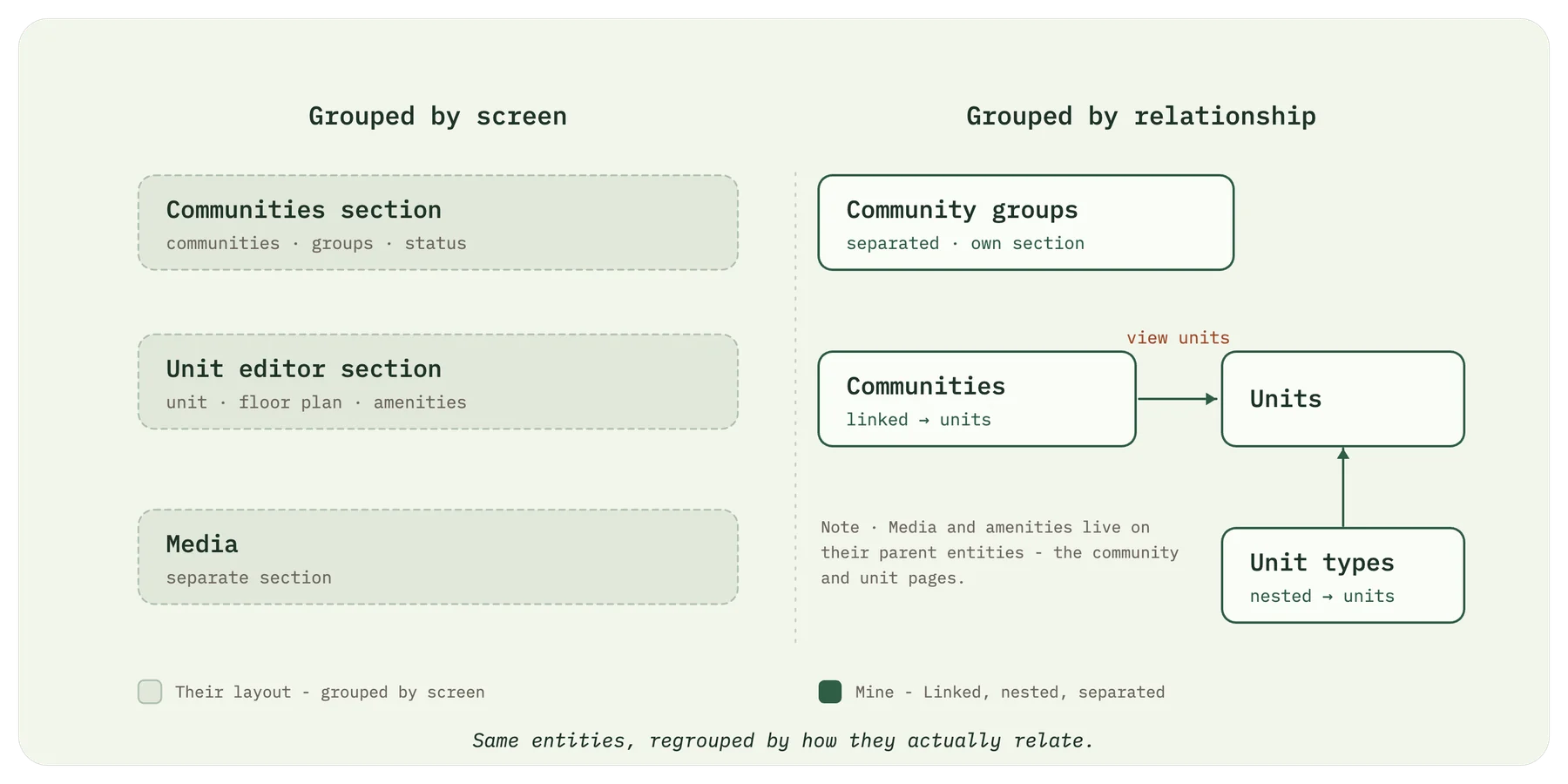 Same entities grouped by screen versus grouped by relationship: Communities linked to Units, Unit types nested under Units, Community groups separated into its own section; Media and amenities live on their parent community and unit pages
