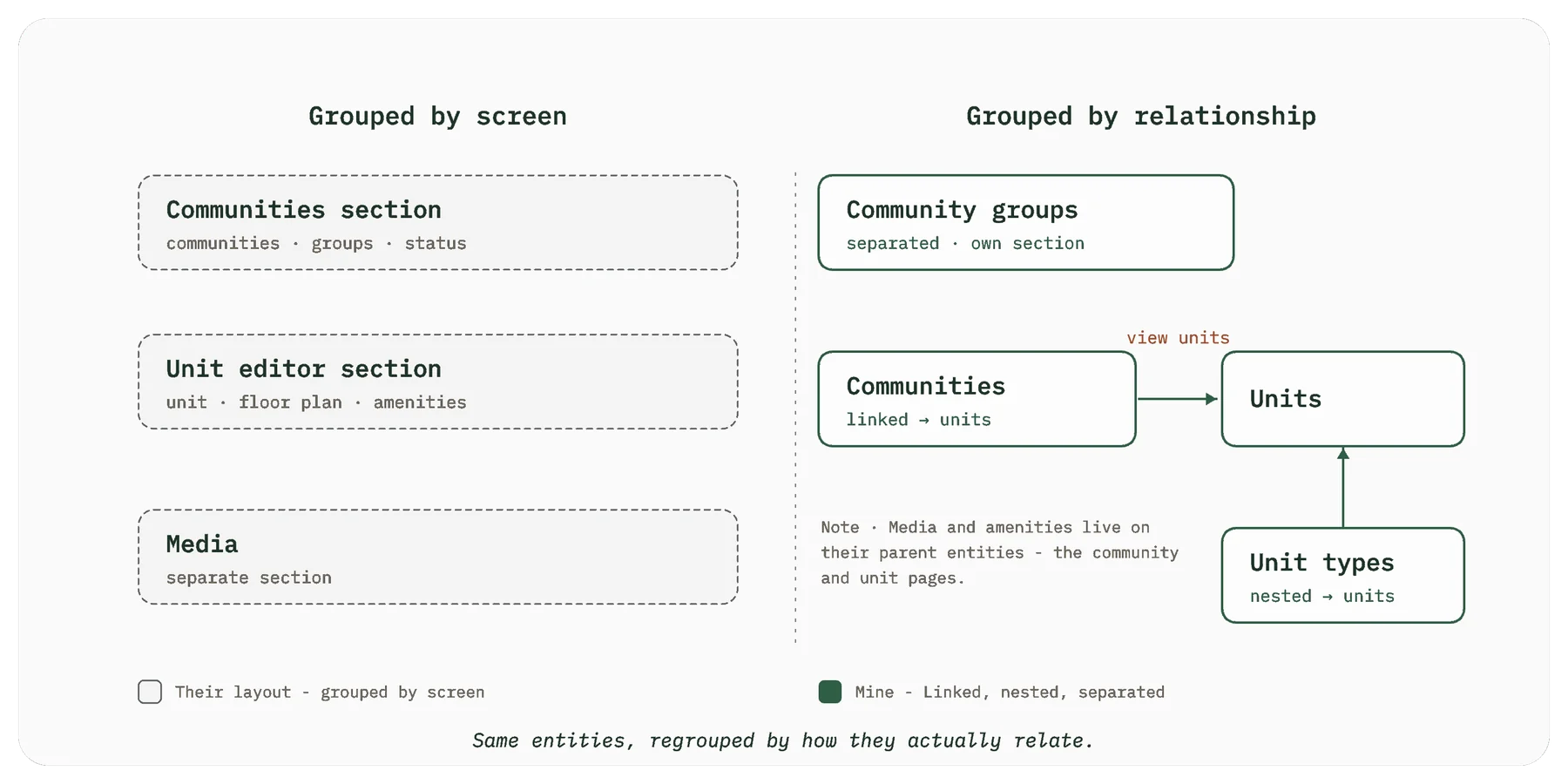 Information architecture regrouped by relationship: Communities linked to Units, Unit types nested under Units, Community groups separated in its own section; Media and amenities live on their parent community and unit pages