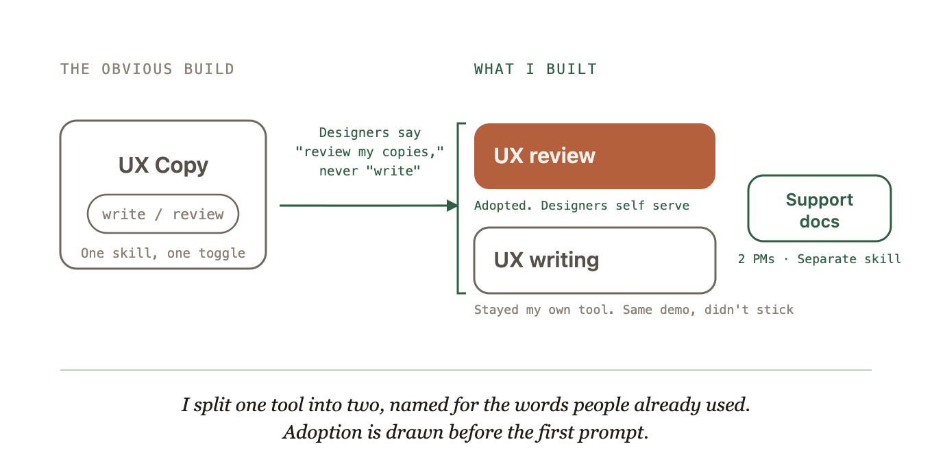Splitting one UX-copy skill into two: designers say 'review my copies,' never 'write,' so the UX review skill got adopted and self-served while UX writing stayed my own tool; support docs sat separate with 2 PMs. Adoption is drawn before the first prompt.