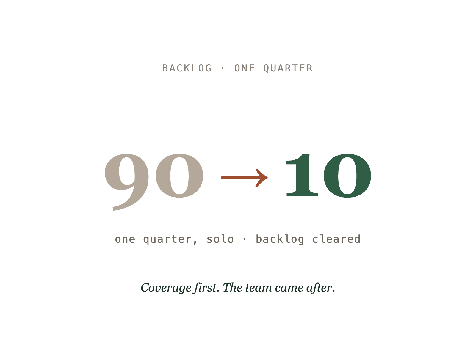 90 to 10: a content backlog cleared from over 90 items to 10 in one quarter, solo, before the team existed